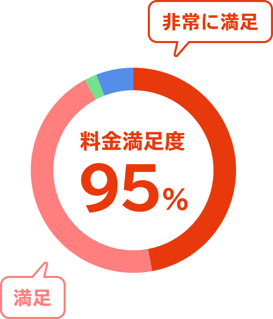 料金満足度95% 非常に満足が約45% 満足が約40%