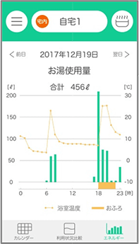 お湯の使用量や浴室温度を1時間ごとにグラフ表示