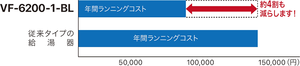 ガス代を約4割削減