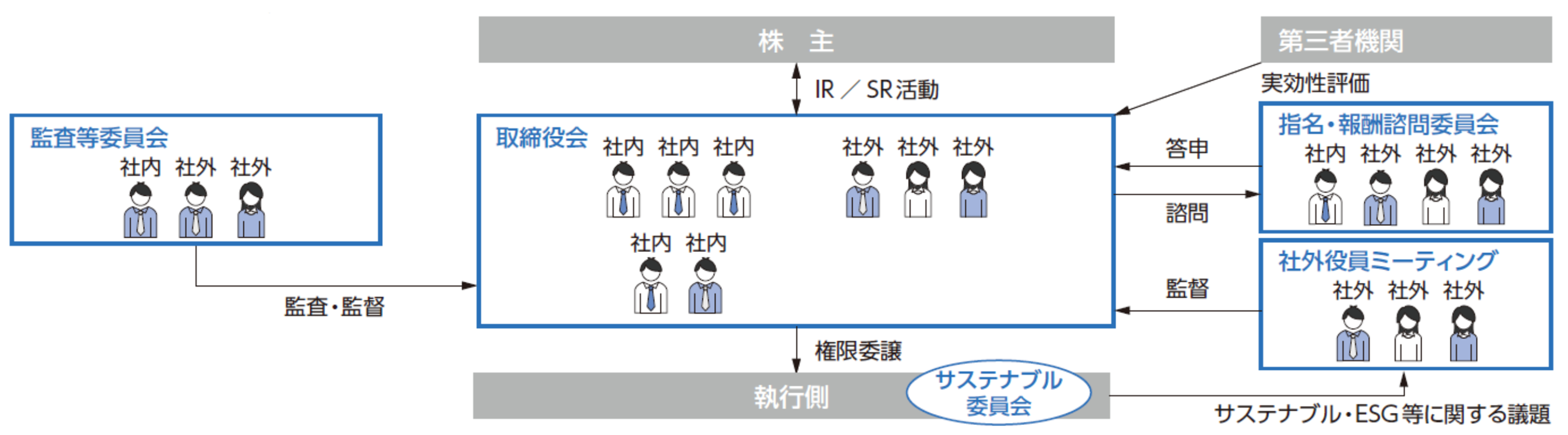 コーポレートガバナンス体制