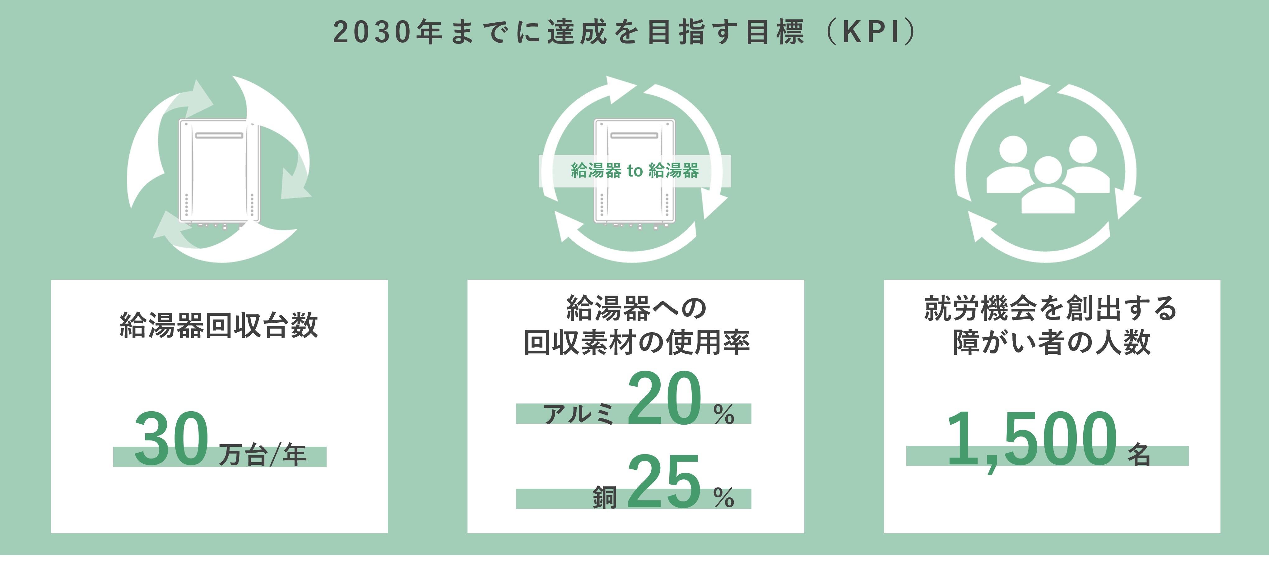 2030年までに達成を目指す目標