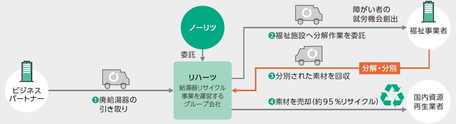 給湯器リサイクル事業を説明する図