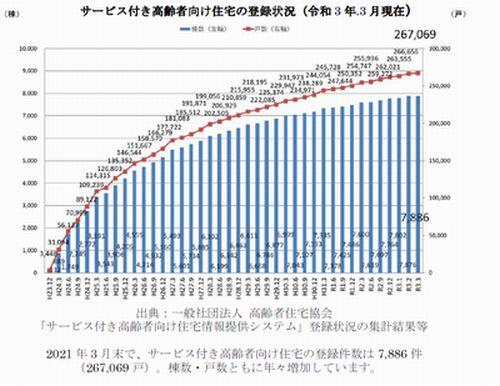 サービス付き高齢者向け住宅の登録状況(令和3年.3月現在)