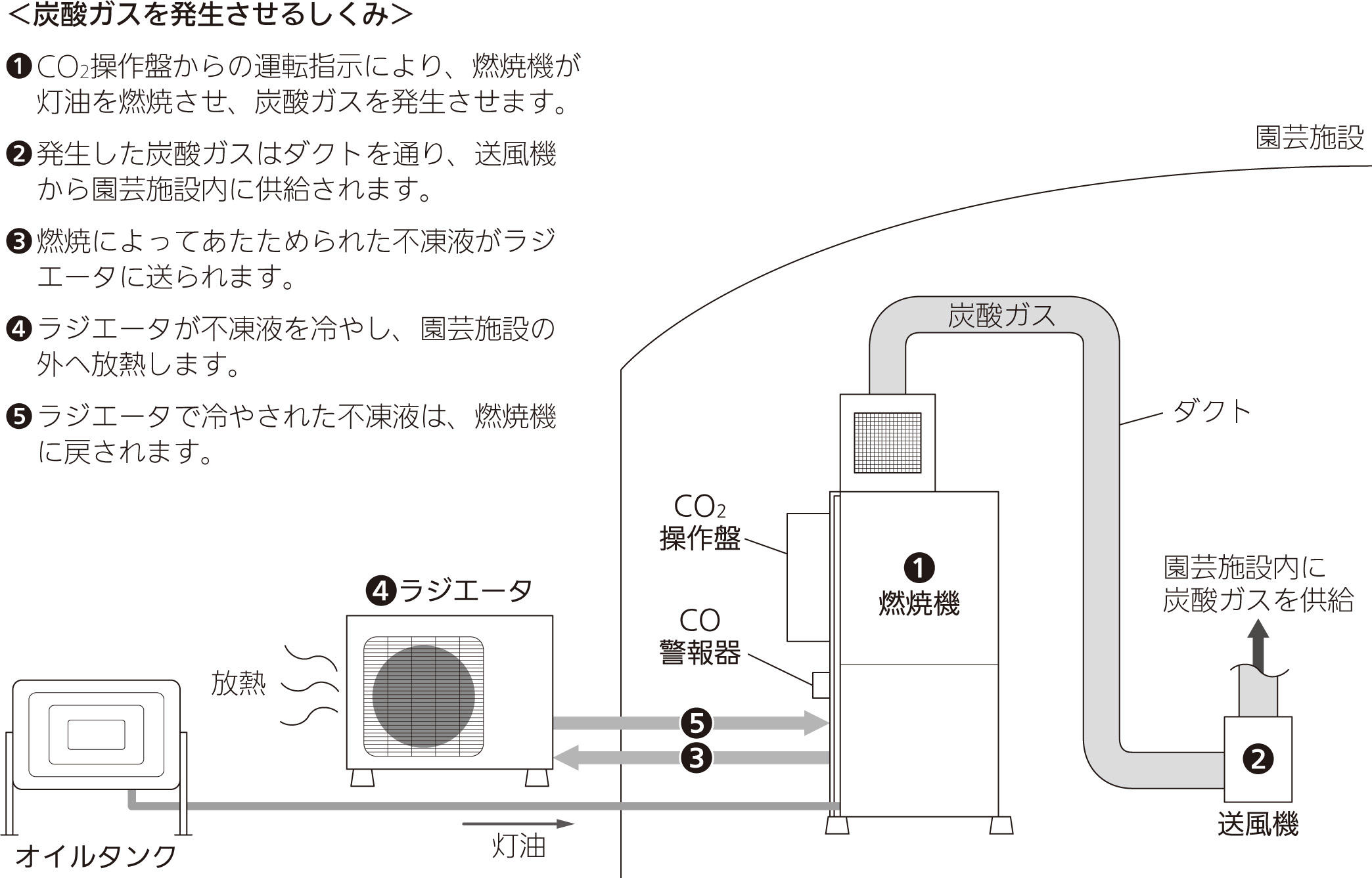 低温炭酸ガス局所施用システムは、炭酸ガス(CO2)を園芸施設内に供給し、光合成を促進させるシステムです。
