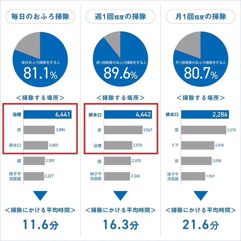 おふろ掃除 実態