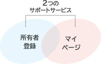 2つのサポートサービス イメージ図