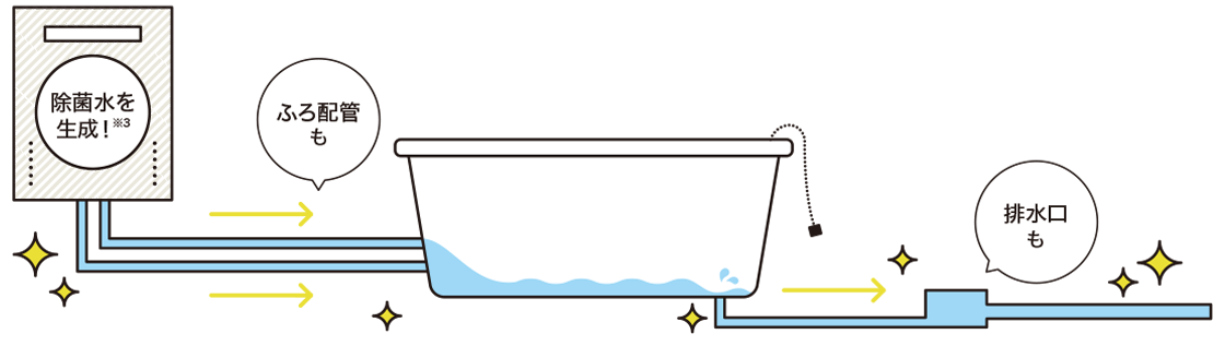 ふろ配管も排水口も99％除菌水を生成！※3