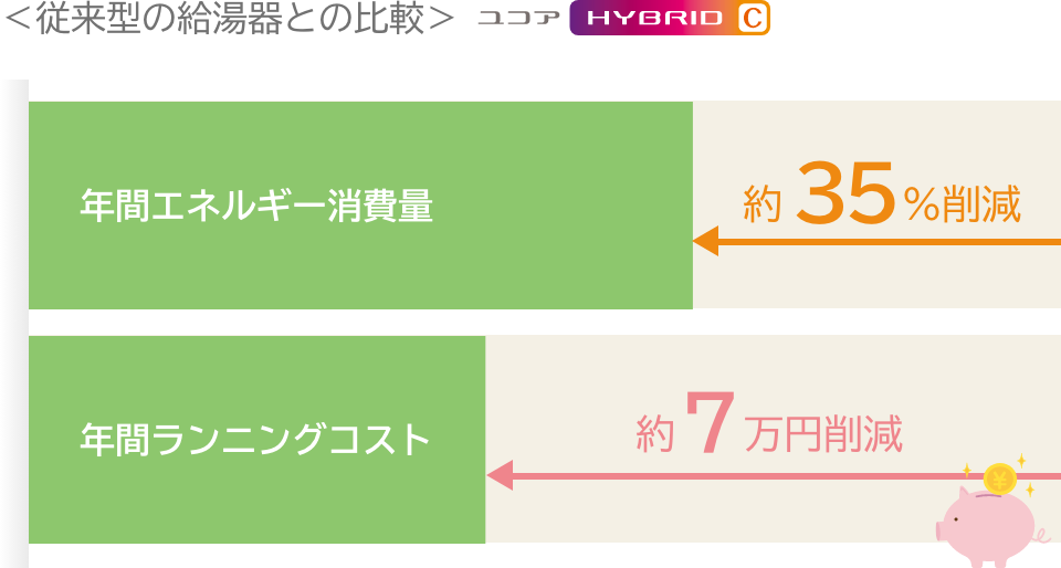 <従来型の給湯器との比較>ユコアHYBRID-C / 年間エネルギー消費量 約35%削減 / 年間ランニングコスト 約7万円削減