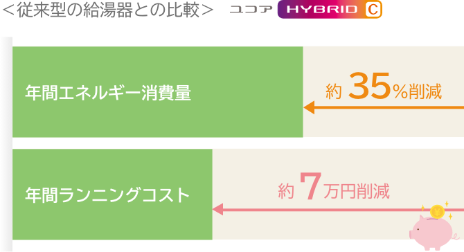 <従来型の給湯器との比較>ユコアHYBRID-C / 年間エネルギー消費量 約35%削減 / 年間ランニングコスト 約7万円削減