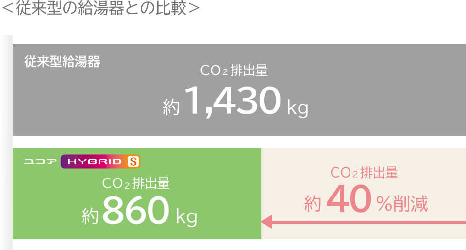 <従来型の給湯器との比較> 従来型給湯器 CO2排出量 約1,430kg / ユコア HYBRID-S CO2排出量 約860kg : CO2排出量 約40%削減