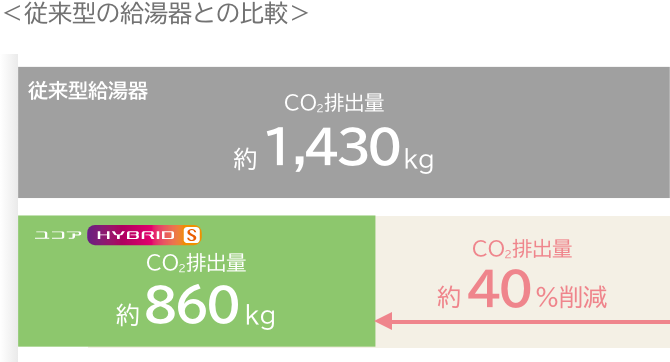 <従来型の給湯器との比較> 従来型給湯器 CO2排出量 約1,430kg / ユコア HYBRID-S CO2排出量 約860kg : CO2排出量 約40%削減