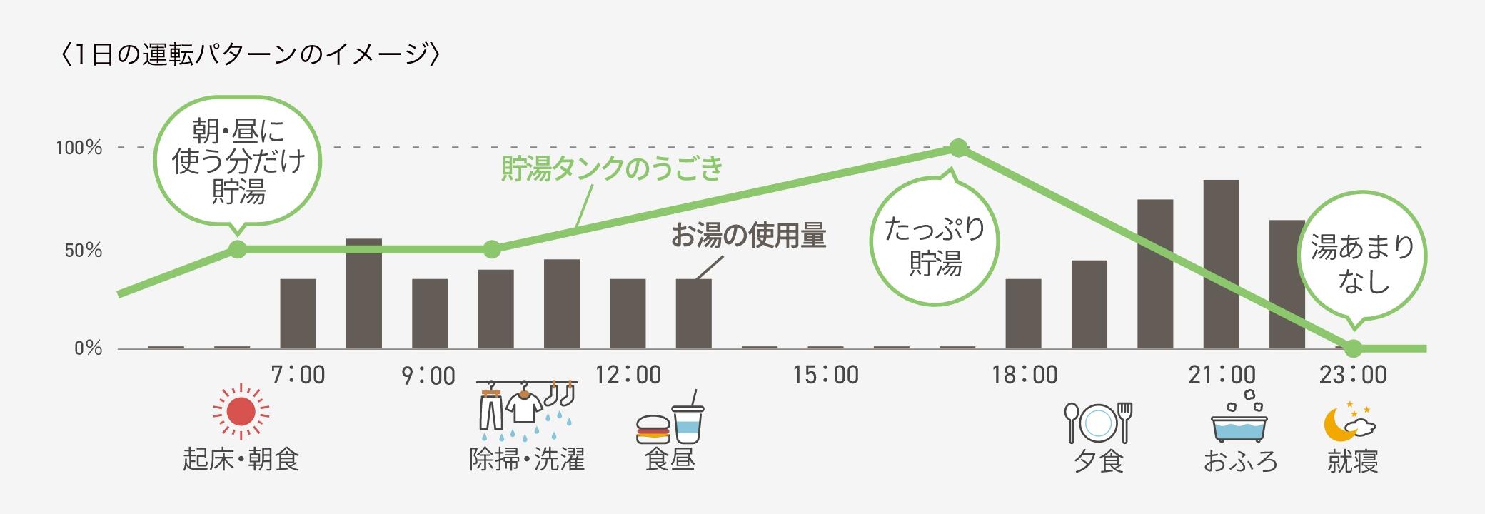 1日の運転パターンのイメージ