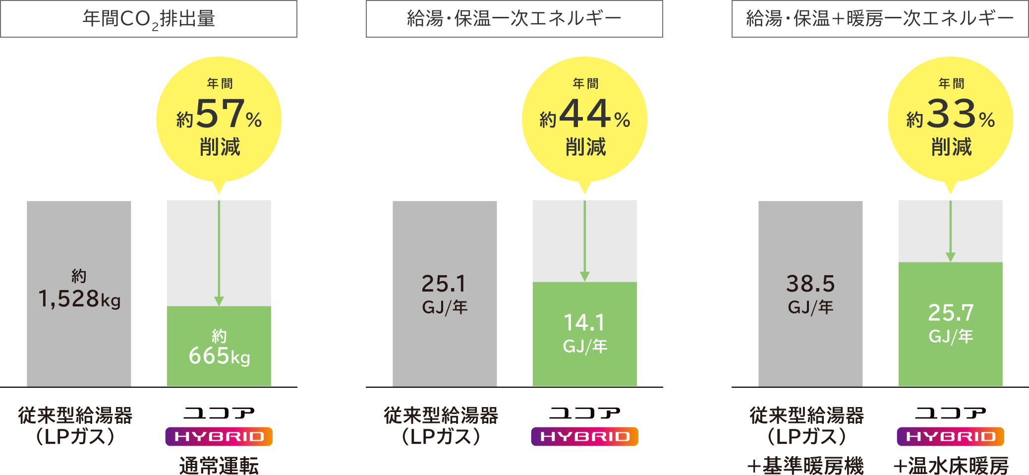 年間CO2排出量 / 給湯・保温一次エネルギー / 給湯・保温+暖房一次エネルギー