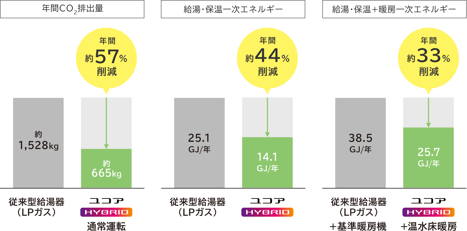 年間CO2排出量 / 給湯・保温一次エネルギー / 給湯・保温+暖房一次エネルギー