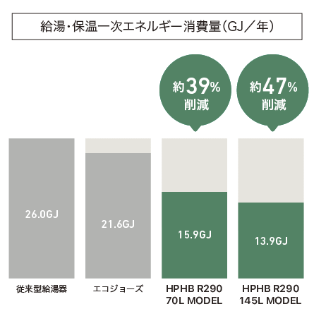 給湯・保温 一次エネルギー消費量 年間約44%削減
