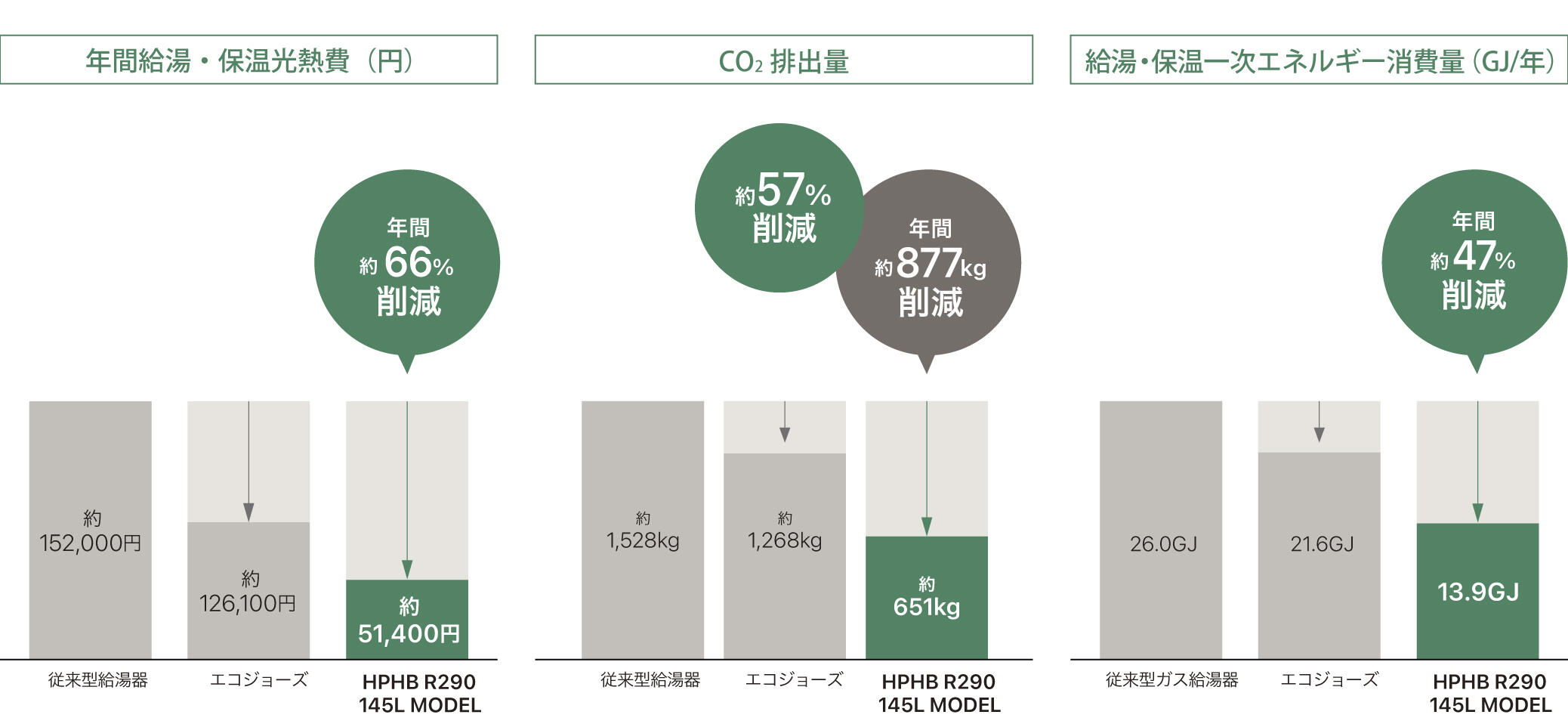 年間CO2排出量 / 給湯･保温一次エネルギー / 給湯･保温+暖房一次エネルギー