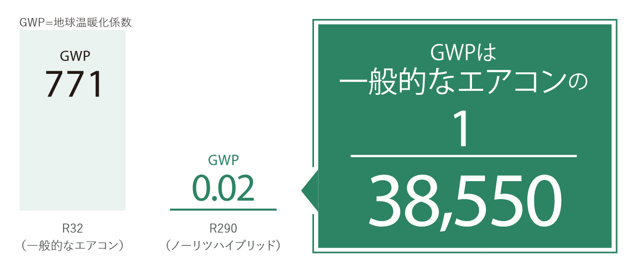 年間CO2排出量 / 給湯･保温一次エネルギー / 給湯･保温+暖房一次エネルギー
