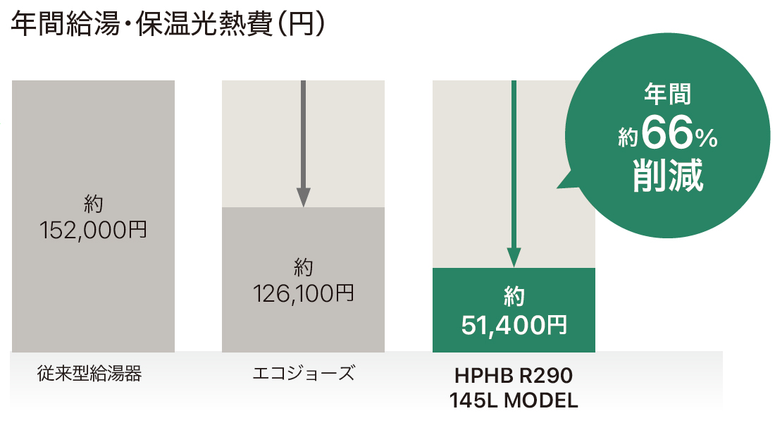 年間給湯・保温光熱費（円）年間薬66％削減