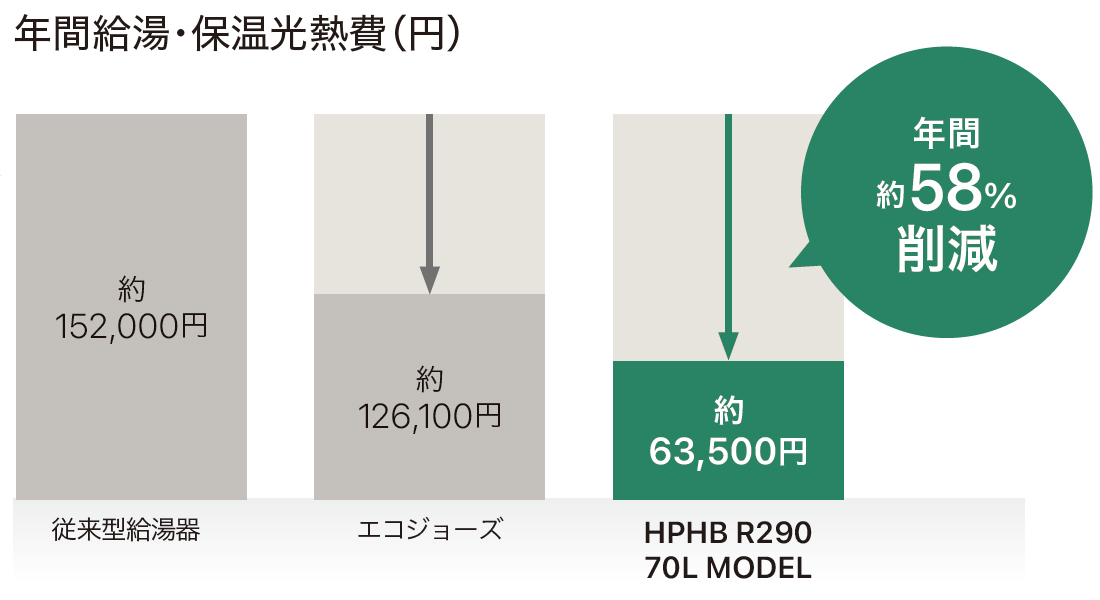 年間給湯・保温光熱費（円）年間薬66％削減