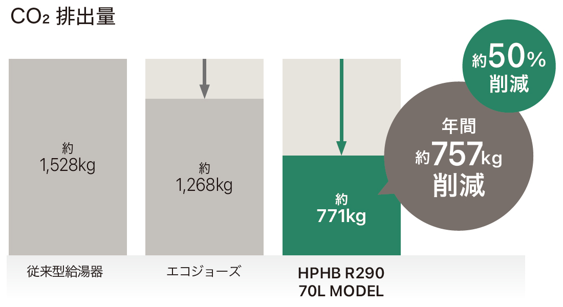 CO2排出量年間約877kg削減