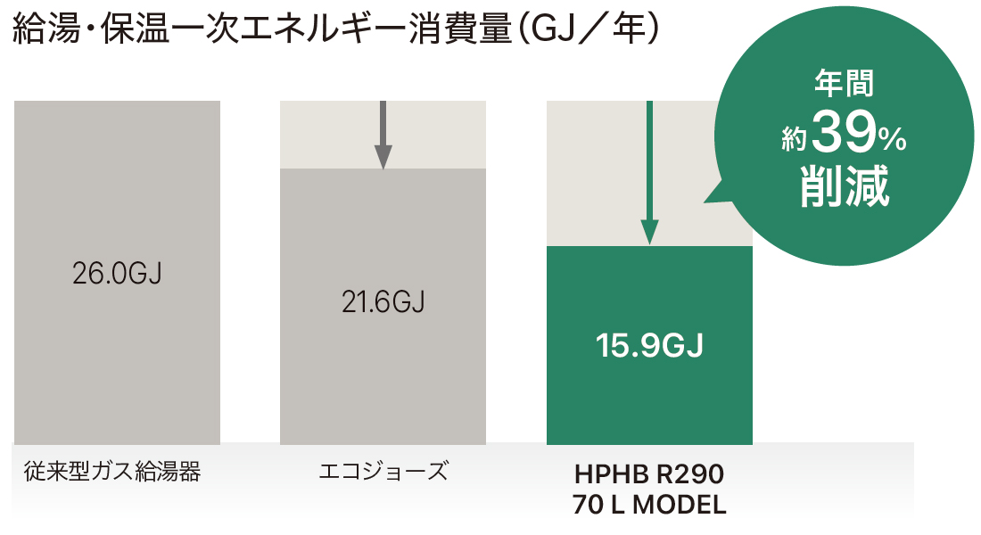 給湯・保温一時エネルギー消費量（GJ／年）約47％削減