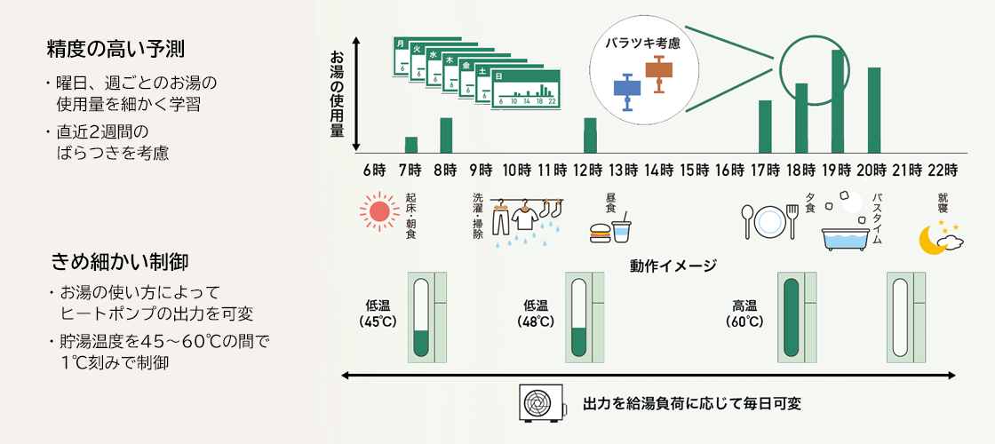 スマート制御のしくみ