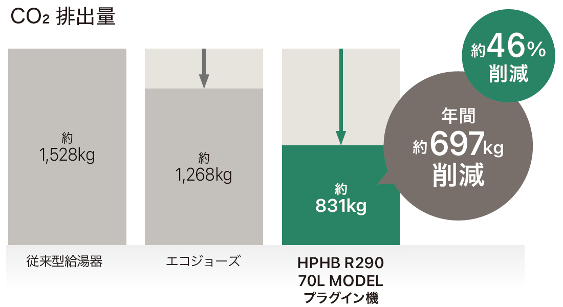 CO2排出量年間約877kg削減