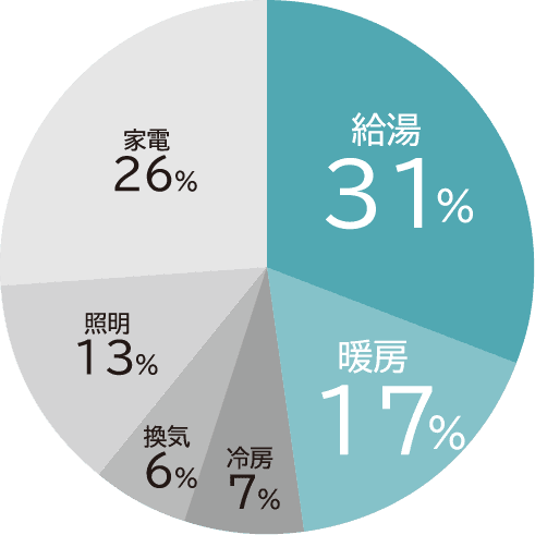 家庭のエネルギー消費量の割合