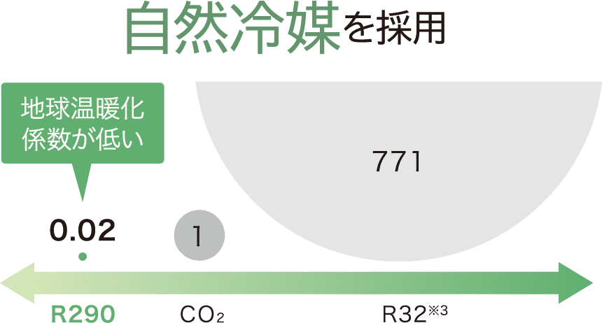 自然冷媒を採用し、環境負荷が少ない