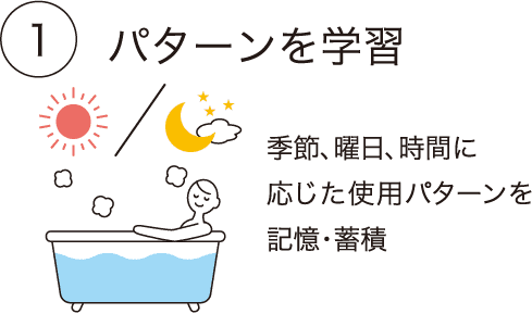 ご家族ごとに「パターン学習」