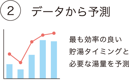「データを予測」し