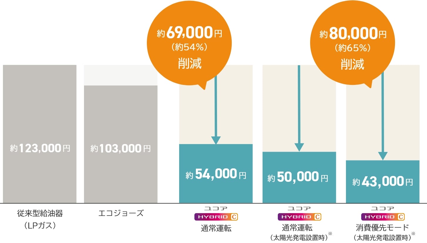 ユコアHYBRID-C最大約65%削減