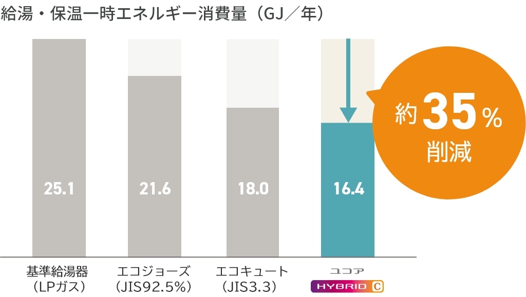 給湯・保温一時エネルギー消費量(GJ/年)約35%削減