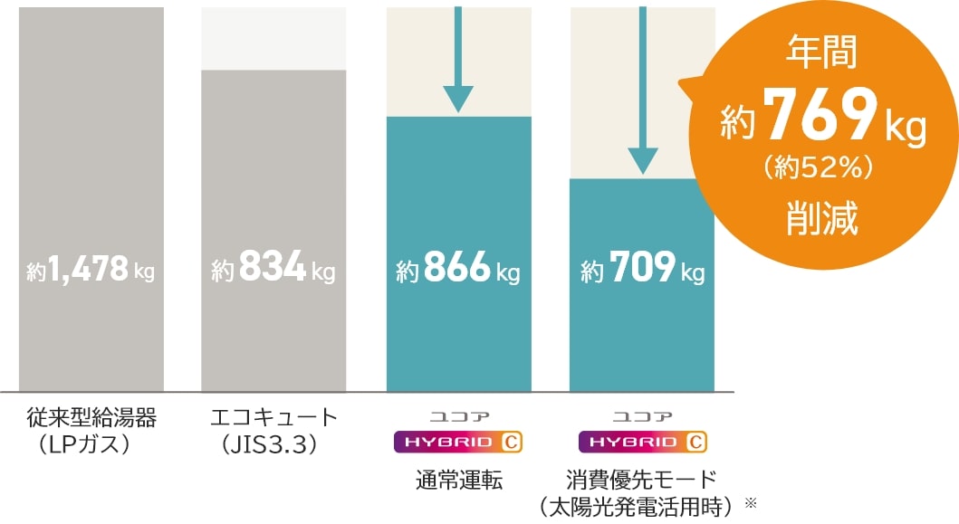 CO2排出量年間約769kg削減