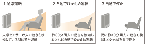 1.通常運転 2.自動でひかえめ運転 3.自動で停止
