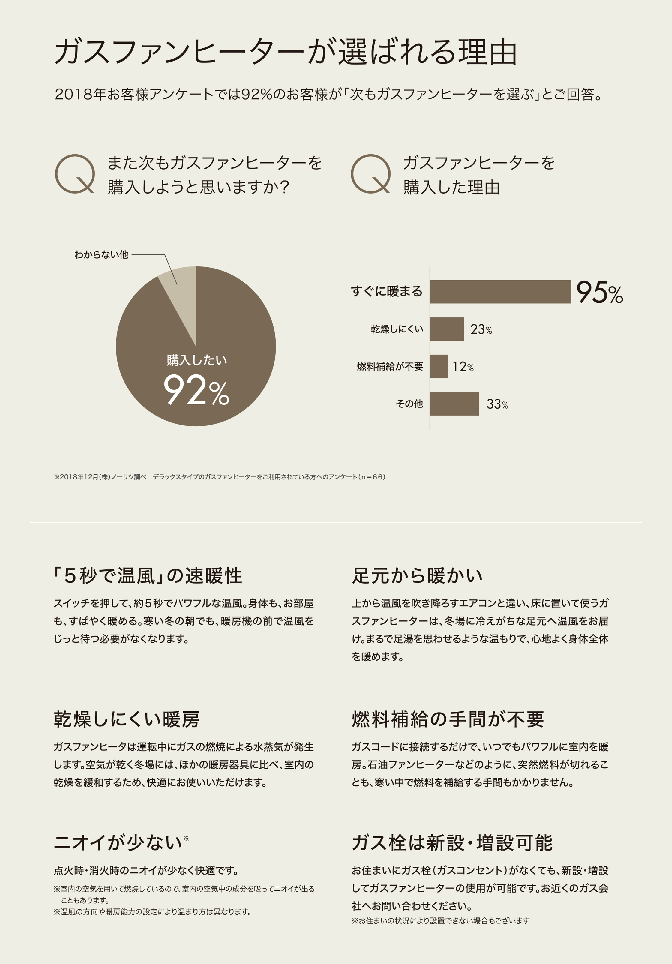 ガスファンヒーターが選ばれる理由